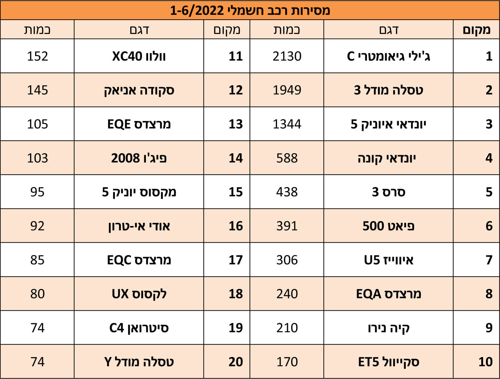 טבלת מסירות רכבים חשמליים